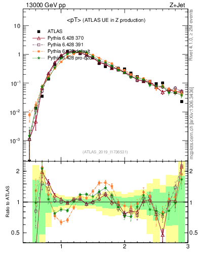 Plot of avgpt in 13000 GeV pp collisions