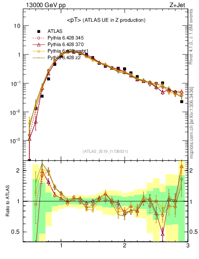 Plot of avgpt in 13000 GeV pp collisions