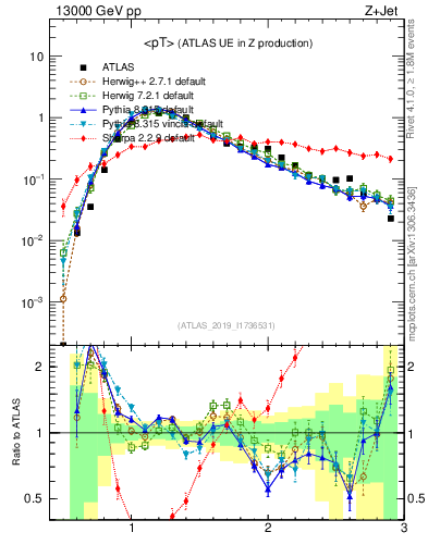 Plot of avgpt in 13000 GeV pp collisions