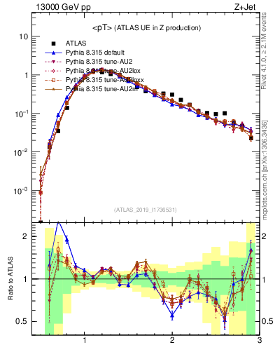 Plot of avgpt in 13000 GeV pp collisions