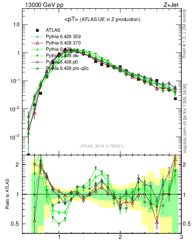 Plot of avgpt in 13000 GeV pp collisions