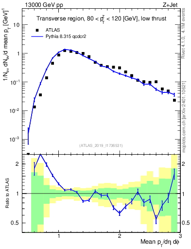 Plot of avgpt in 13000 GeV pp collisions