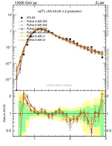 Plot of avgpt in 13000 GeV pp collisions