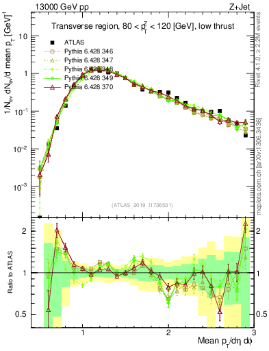 Plot of avgpt in 13000 GeV pp collisions