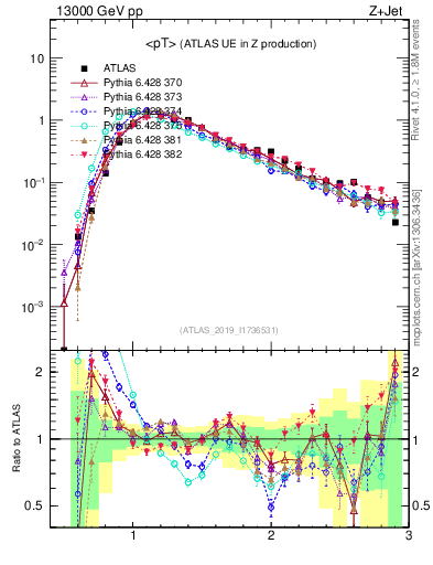 Plot of avgpt in 13000 GeV pp collisions