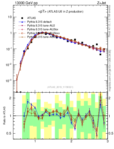 Plot of avgpt in 13000 GeV pp collisions