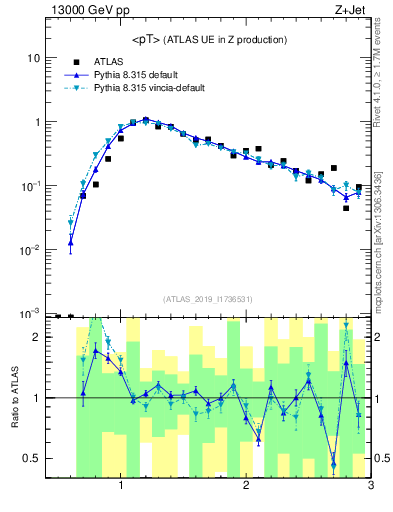 Plot of avgpt in 13000 GeV pp collisions