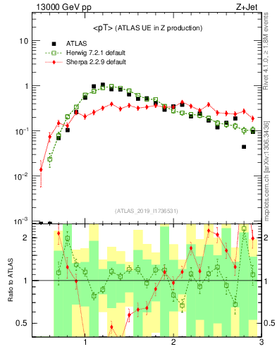 Plot of avgpt in 13000 GeV pp collisions