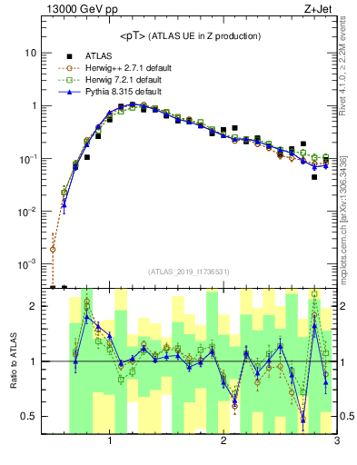 Plot of avgpt in 13000 GeV pp collisions