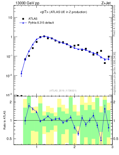 Plot of avgpt in 13000 GeV pp collisions