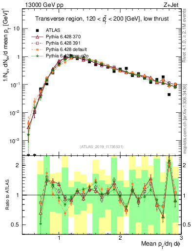 Plot of avgpt in 13000 GeV pp collisions