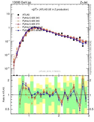 Plot of avgpt in 13000 GeV pp collisions