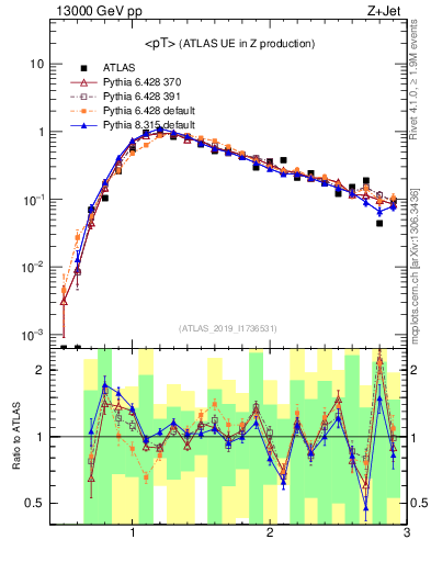 Plot of avgpt in 13000 GeV pp collisions
