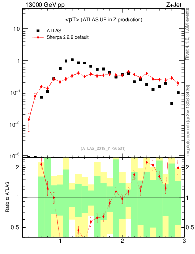 Plot of avgpt in 13000 GeV pp collisions