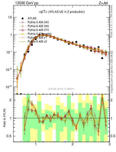 Plot of avgpt in 13000 GeV pp collisions