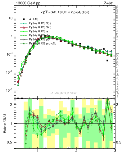 Plot of avgpt in 13000 GeV pp collisions