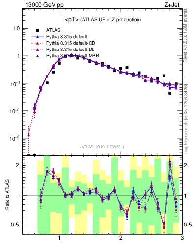 Plot of avgpt in 13000 GeV pp collisions