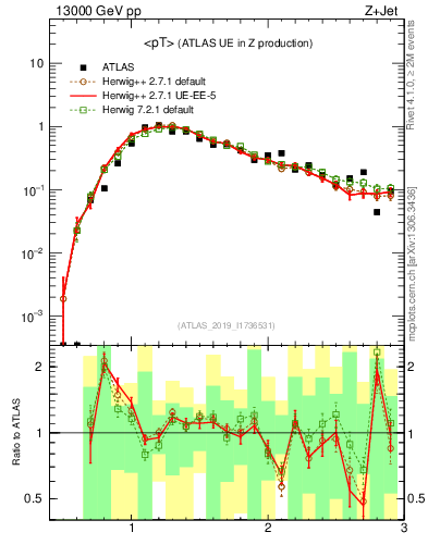 Plot of avgpt in 13000 GeV pp collisions