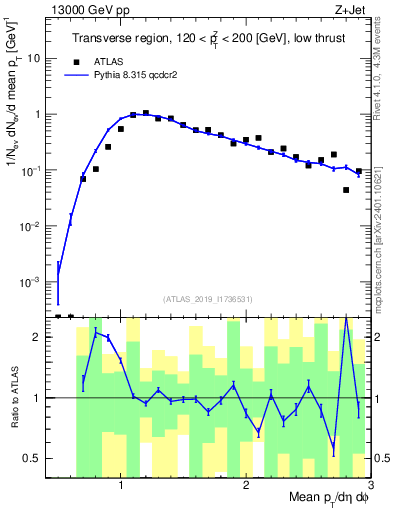 Plot of avgpt in 13000 GeV pp collisions