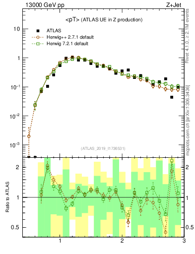 Plot of avgpt in 13000 GeV pp collisions