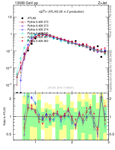 Plot of avgpt in 13000 GeV pp collisions