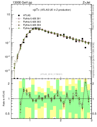 Plot of avgpt in 13000 GeV pp collisions