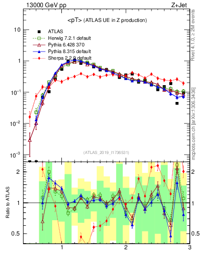 Plot of avgpt in 13000 GeV pp collisions