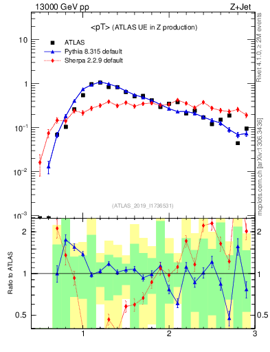 Plot of avgpt in 13000 GeV pp collisions