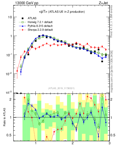 Plot of avgpt in 13000 GeV pp collisions