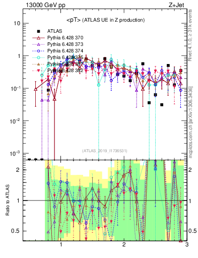 Plot of avgpt in 13000 GeV pp collisions