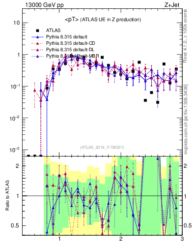 Plot of avgpt in 13000 GeV pp collisions