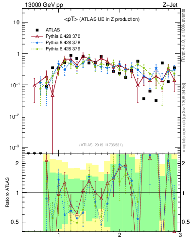 Plot of avgpt in 13000 GeV pp collisions
