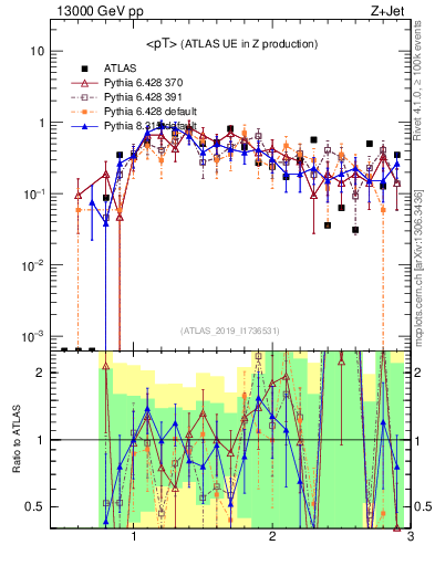 Plot of avgpt in 13000 GeV pp collisions