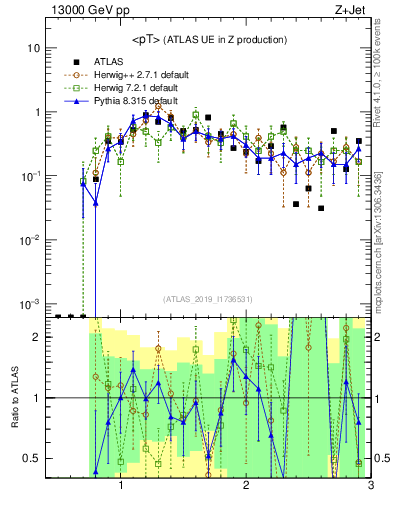 Plot of avgpt in 13000 GeV pp collisions
