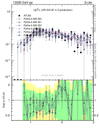 Plot of avgpt in 13000 GeV pp collisions