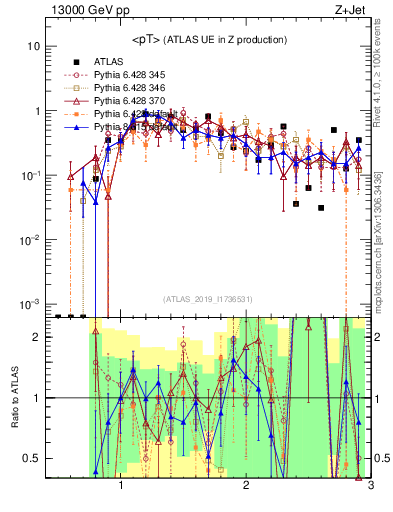 Plot of avgpt in 13000 GeV pp collisions