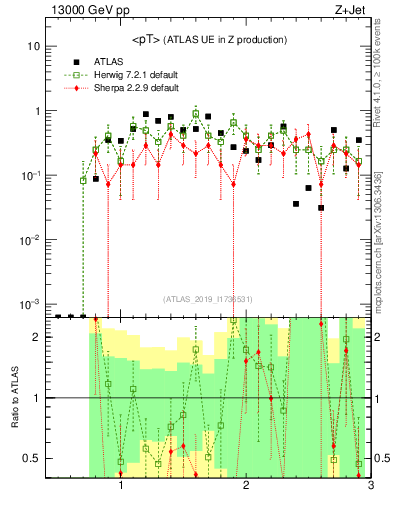 Plot of avgpt in 13000 GeV pp collisions