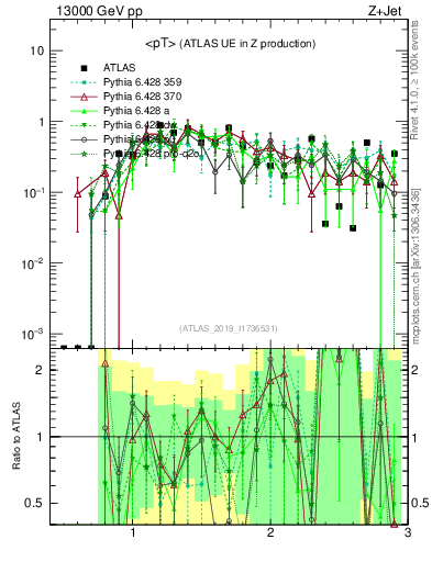 Plot of avgpt in 13000 GeV pp collisions
