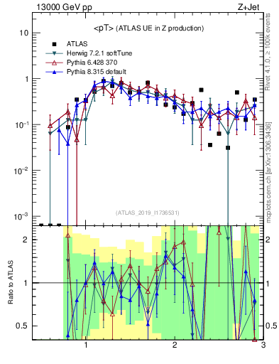 Plot of avgpt in 13000 GeV pp collisions