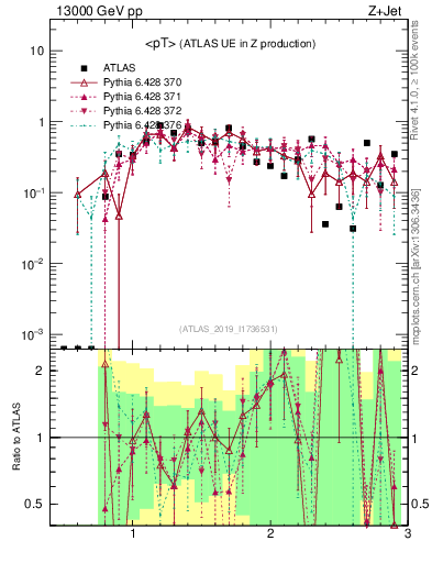 Plot of avgpt in 13000 GeV pp collisions