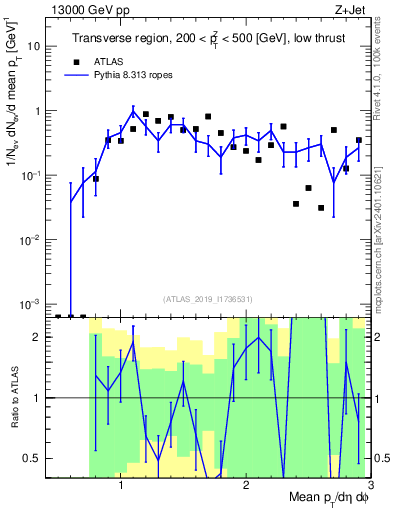 Plot of avgpt in 13000 GeV pp collisions