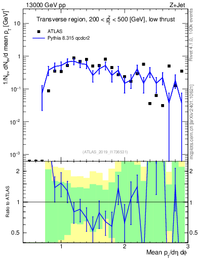Plot of avgpt in 13000 GeV pp collisions