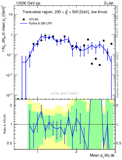 Plot of avgpt in 13000 GeV pp collisions