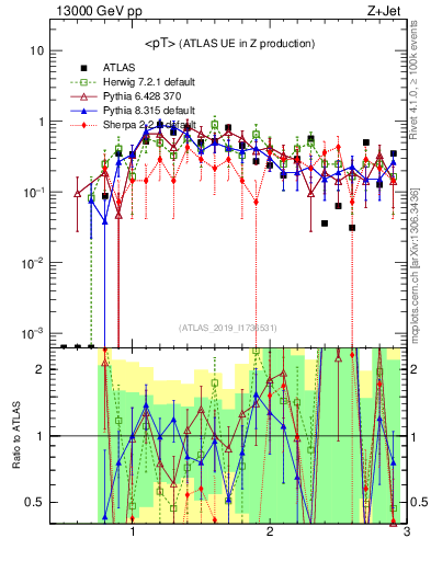 Plot of avgpt in 13000 GeV pp collisions