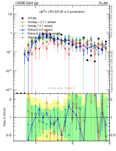 Plot of avgpt in 13000 GeV pp collisions