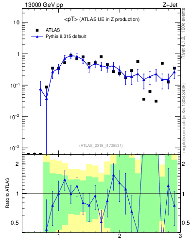 Plot of avgpt in 13000 GeV pp collisions