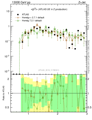 Plot of avgpt in 13000 GeV pp collisions