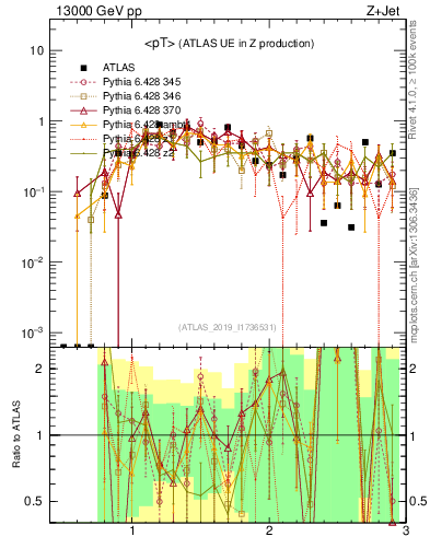 Plot of avgpt in 13000 GeV pp collisions