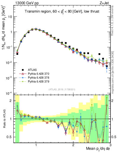 Plot of avgpt in 13000 GeV pp collisions