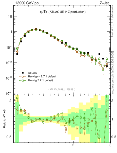 Plot of avgpt in 13000 GeV pp collisions